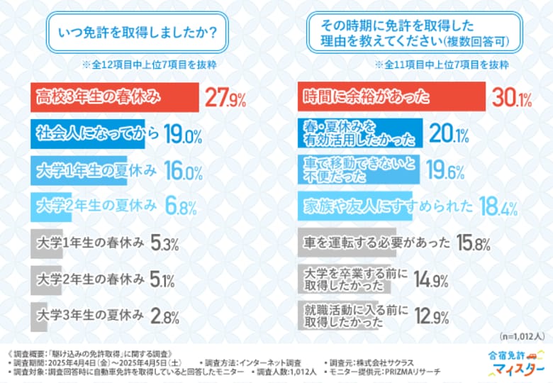 【免許取得時期に関する調査】最適な取得時期は「大学在学中」が最多!?