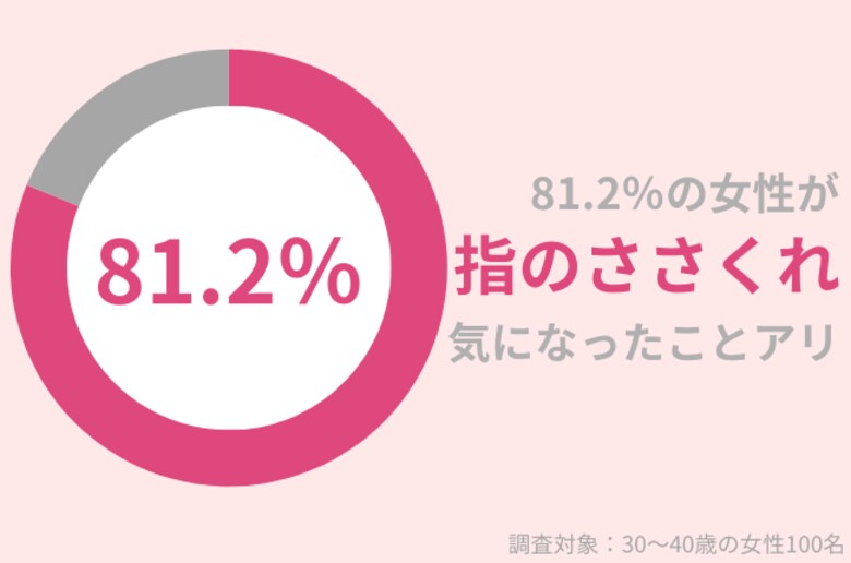 81.2%の30代女性が『指のささくれ(さかむけ)』が気になったことアリ。秋冬も美しい手指を保つために今から始めたいケア