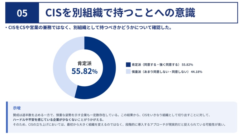 カスタマーインサイドセールス（CIS）設置に55％が前向き_BtoB企業550社の調査で明らかになった、既存顧客商談化のボトルネックとCISの実態調査