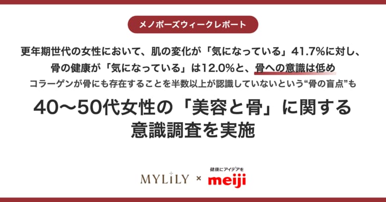 更年期世代の女性において、肌の変化が「気になっている」41.7%に対し、骨の健康が「気になっている」は12.0%と、骨への意識は低め【40～50代女性の「美容と骨」に関する意識調査を実施】