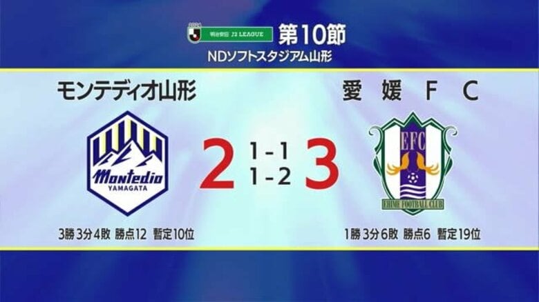 【モンテディオ山形】ホームで愛媛に敗れる・7試合ぶりの黒星　通算成績は3勝3分4敗に｜FNNプライムオンライン