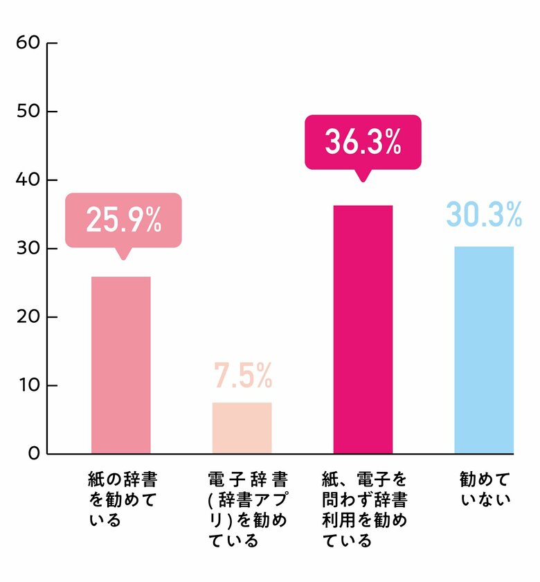 88.5%の先生方が、生徒・学生に積極的に辞書を使用してほしいと「思う」と回答