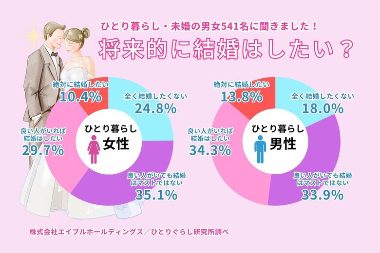 ひとり暮らしの結婚意識調査2025
