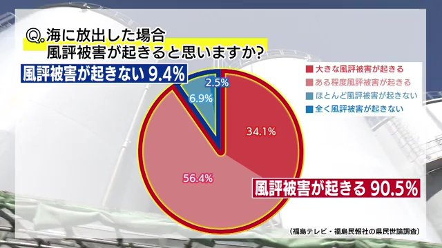 福島テレビと福島民報社が行った県民世論調査（2023年3月4日実施・県内有権者707人を対象）
