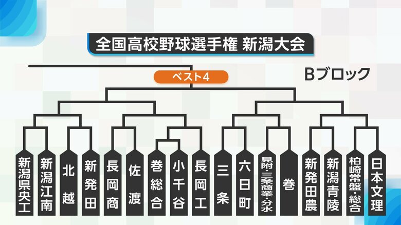 Bブロック