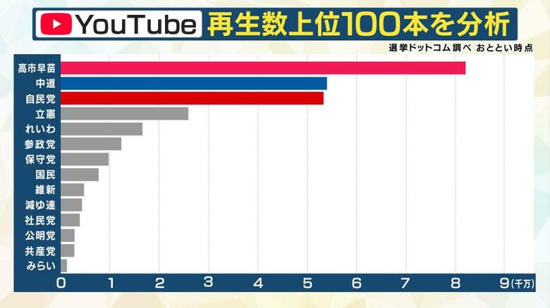 再生数上位の100本（選挙ドットコム調べ　2月1日時点）