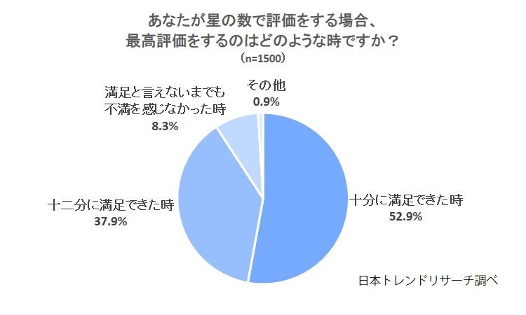 【星の数、評価の基準は人それぞれ】「満足でも不満でもない時」“☆5”を付ける方も1割弱いる