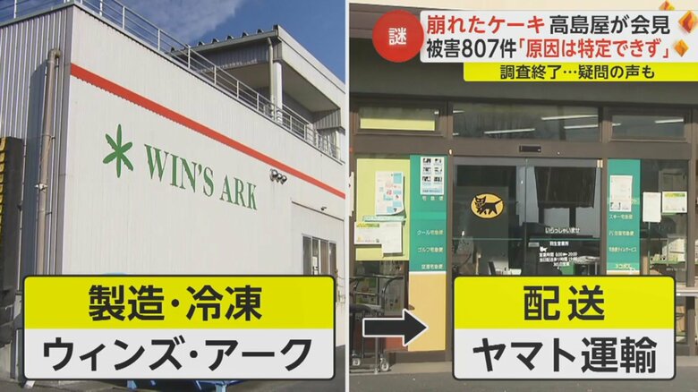 高島屋は、ケーキの製造から配送までの全工程で、温度管理は適切だったとの報告を受けたと説明