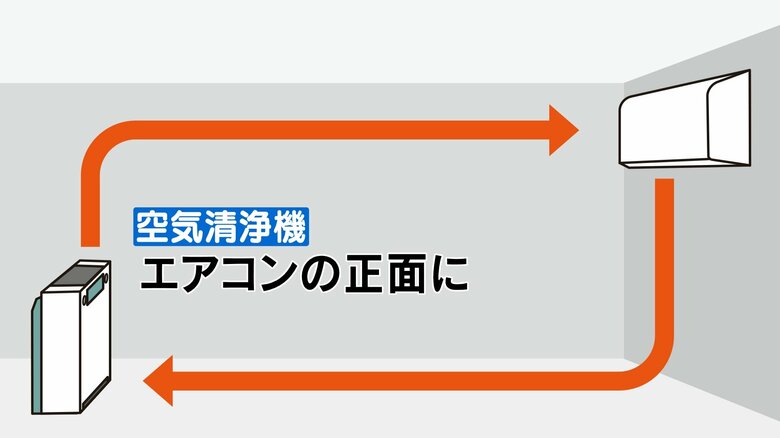 空気清浄機やサーキュレーターなどの活用も