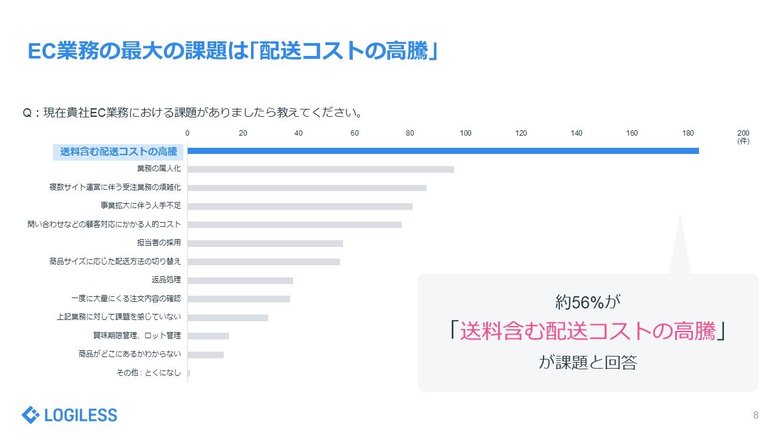 EC事業者の約56%が「送料含む配送コストの高騰」に課題ありと回答! 329社回答の『「EC事業者の受注・出荷業務」に関する実態調査』レポートを公開