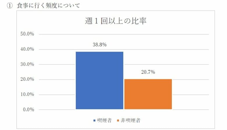 食事に行く頻度について（画像提供：株式会社エルゴジャパン）