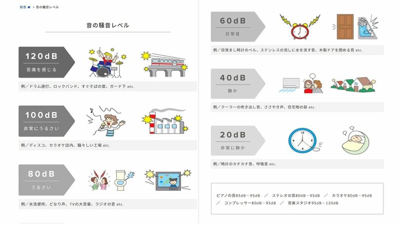 主な音の騒音レベル（提供：ピアリビング）