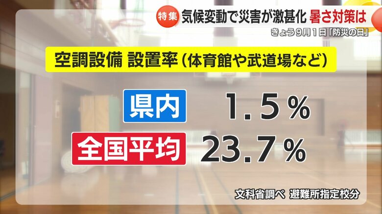 避難所での空調設備設置率が、長崎は全国平均を大きく下回る