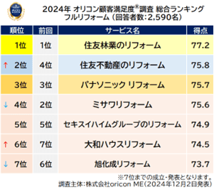 『フルリフォーム』総合ランキング（オリコン顧客満足度）