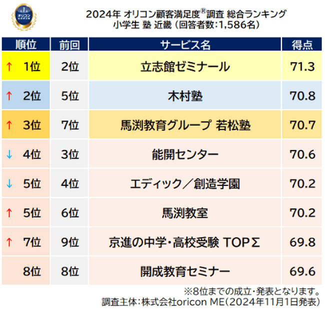 小学生 塾 近畿_総合ランキング_前回順位つき（オリコン顧客満足度(R)調査）