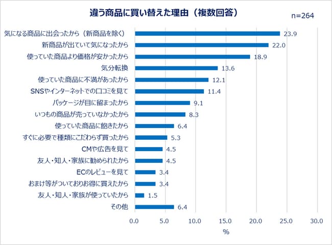 違う商品に買い替えた理由（複数回答）