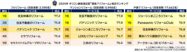 リフォームランキング_総合まとめ（オリコン顧客満足度）