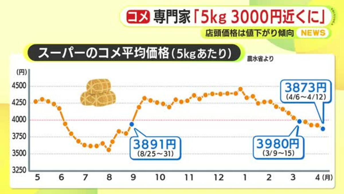 在庫処分してキャッシュに換えないと…」 銘柄米も5kg3000円台に 店頭 