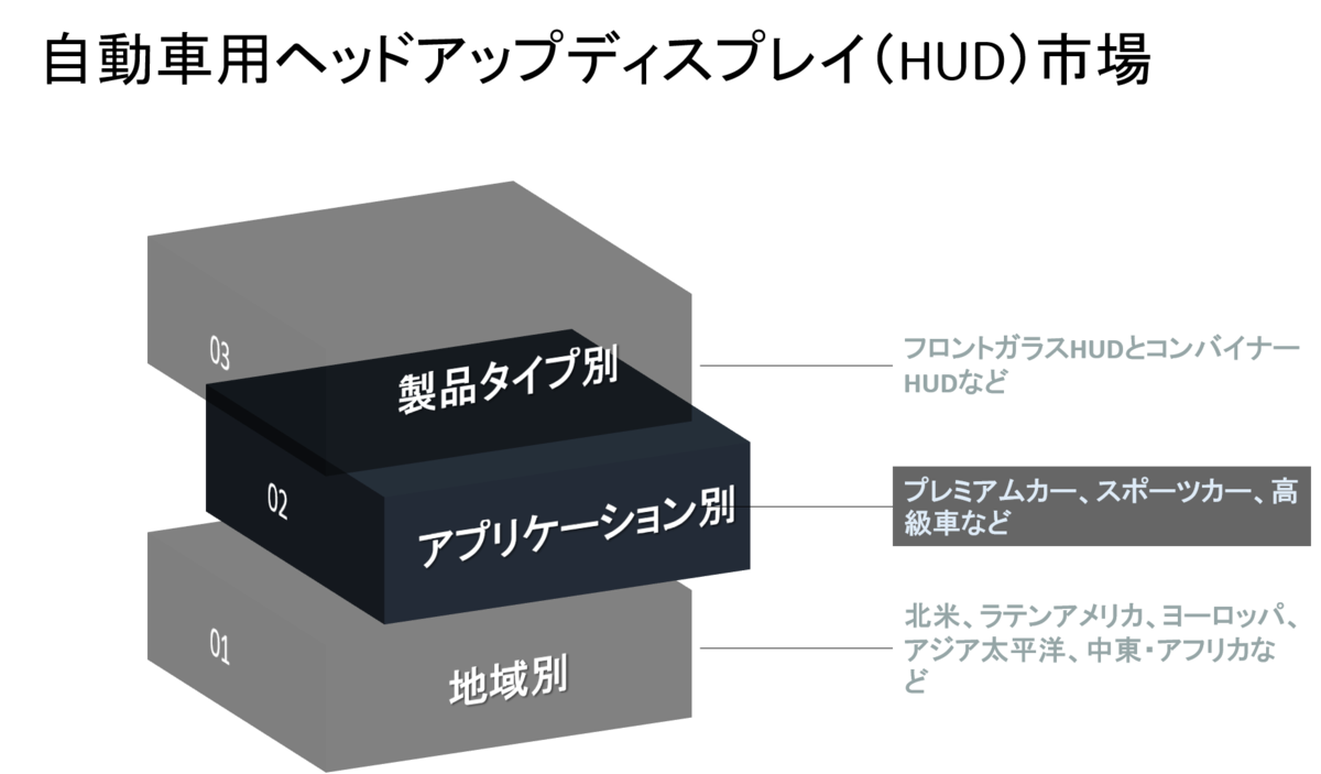 自動車用ヘッドアップディスプレイ Hud 市場 製品タイプ別 フロント ガラスhudとコンバイナーhud アプリケーション別 グローバルシナリオ 市場規模 見通し 傾向と予測22 30年