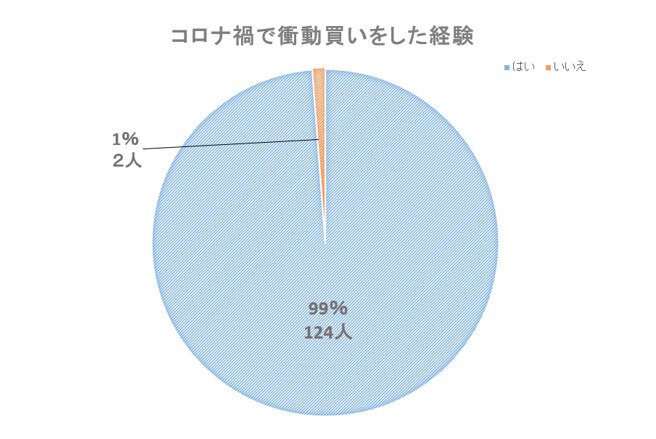 アンケート調査 コロナ禍の衝動買いで車を購入 なんと全体の99 がコロナ禍で衝動買い