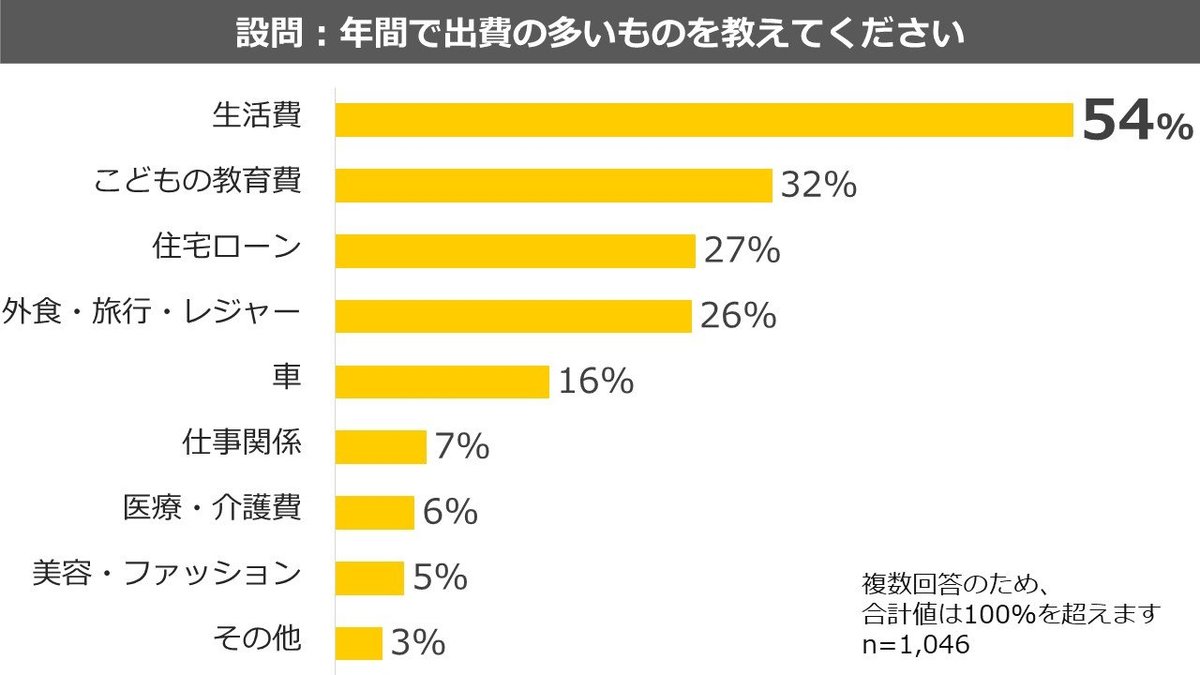 医師1 046名を対象としたアンケート調査 お金に関する悩み や 取り組んでいる節税対策 など お金に関する疑問をぶつけてみました