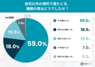 「枕が変わると眠れない」は本当だった──約8割が旅先で睡眠の質低下を実感、最大の原因は「枕」にあり