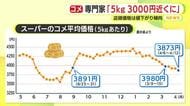 「在庫処分してキャッシュに換えないと…」　銘柄米も5kg3000円台に　店頭価格は値下がり傾向　在庫を抱えすぎていた業者の動きが影響か