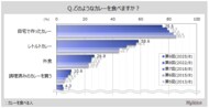 【カレーに関する調査】カレーを食べる人のうち、「自宅で作ったカレー」を食べる人は8割弱、「レトルトカレー」が6割弱。カレーを自分で作る人は6割