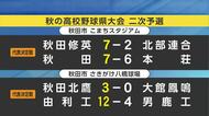 新たに秋田修英など4校が本戦出場を決める　秋季東北地区高校野球秋田県大会