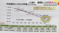 「２０６０年の人口６５万人」愛媛県の最新予想は現在より“半減”知事「あがきまくる」対策強化へ【愛媛】
