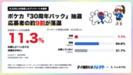 【速報】ポケカ『30周年パック』抽選、応募者の約9割が落選。当選率11.3%！トレゲト(@cardchusen_com)がデータ公開