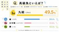 【高級魚に関する調査】超高級魚「白甘鯛」を選んだ人はわずか13.8％！