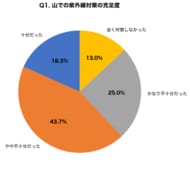 登山・ハイキング経験者の68.7%が「紫外線対策が不十分だった」と回答｜標高1,000m上昇で紫外線量は約10%増加、ハチ刺され経験者の42.3%が「適切な対処法を知らなかった」