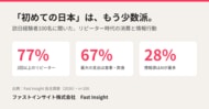 「初めての日本」は、もう少数派。訪日経験者100名に聞いた、リピーター時代の消費と情報行動