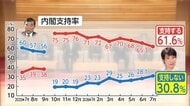 高市内閣の支持率 61.6％　3カ月連続で下落　政権発足以来、最低に【FNN世論調査】