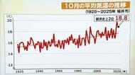 「100年で1.6℃上昇」体温に例えれば38℃超え　季節感と体感に“ズレ”　データが裏付ける気候変動