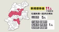 3日ぶりに2桁 長野県の新規感染者11人 拡大警戒 県「シルバーウィーク後半も人との接触減らして」