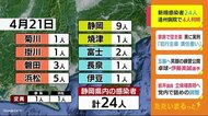 静岡・新型コロナ 新規感染24人 静岡と浜松で変異株確認