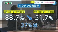 オミクロン株の影響で新型コロナワクチンの有効性が低下か…長崎大学熱帯医学研究所が研究結果を発表
