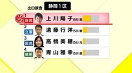 出口調査1区 自民・上川氏が約5割の支持を集める 【衆院選・静岡県】