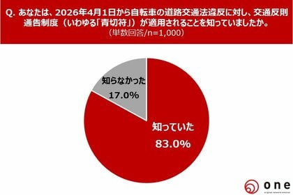 「青切符」4月導入直前！【自転車交通ルールに関する意識・実態調査】 83.0%が「青切符」制度を認知も、制度内容の周知は不十分？ 自転車交通ルールを知る機会「ない」50.4%