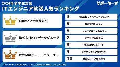 サポーターズ、「2026年卒エンジニア学生対象 就活人気企業ランキング」TOP30を公開!
