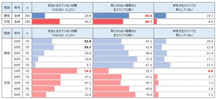 体毛は「気にならない程度なら生えていても良い」が男女共に最多 一方で10代女性では「ツルツルにしたい」が74.3%