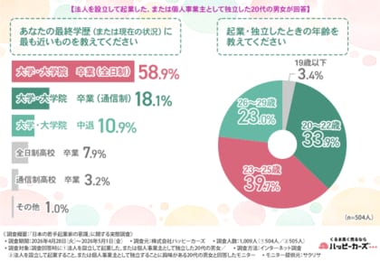 【若手起業家の実態調査】若者が直面する「教育」と「資金」の壁！20代起業家が語る、独立で手に入れたい自由と今後のキャリア展望