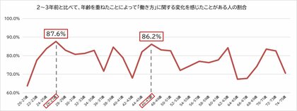 【11月23日は勤労感謝の日】20代後半と40代後半に働き方の転機あり!?　女性の「働き方」における曲がり角を調査