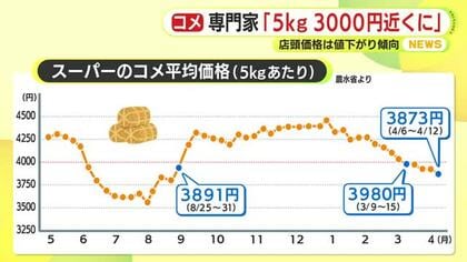 「在庫処分してキャッシュに換えないと…」　銘柄米も5kg3000円台に　店頭価格は値下がり傾向　在庫を抱えすぎていた業者の動きが影響か