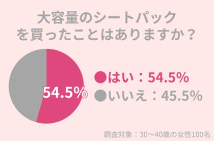 54.5%の30代女性が「大容量のシートパック」を買ったことアリ:保湿力に期待するなら○○パックがおすすめ
