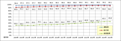 一般道路の後席シートベルト着用率は45.8％