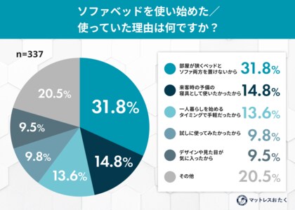 ソファとベッドの“いいとこどり”はできない？ソファベッド利用者の約半数が将来的な”卒業”を希望