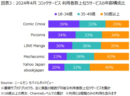 ニールセン、スマートフォン視聴率情報「ニールセン モバイル ネットビュー(Nielsen Mobile NetView) 」によるコミックサービスの利用状況を発表